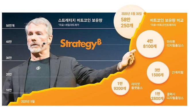 29일(현지시간) 미국 라스베이거스에서 열린 '비트코인 2025'에서 마이클 세일러 스트레티지 회장이 연설하고 있다. '비트코인 황제'라고 불리는 세일러 회장은 전 세계에서 가장 많은 비트코인(58만250개)을 보유한 기업인 스트레티지를 이끌고 있는 입지전적 인물이다. BTC미디어