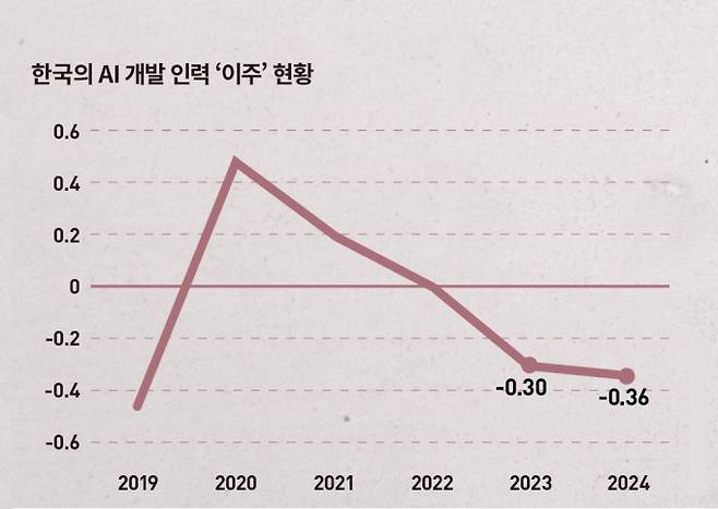 미국 스탠퍼드대가 2025년 4월 발간한 '2025 인공지능(AI) 인덱스 보고서'는 링크드인에 소속된 인재가 어디로 '이주'하는지 조사한 결과를 보여준다. 한국의 AI 인재는 2년 연속 해외로 빠져나갔다. 그래프 속 수치는 AI 개발 인력 지수로서 음의 수치는 유입보다 유출한 인원이 더 많았음을 뜻한다. The 2025 AI Index Report 제공