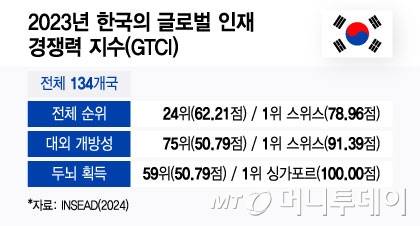 2023년 한국의 글로벌 인재 경쟁력 지수(GTCI)/그래픽=윤선정