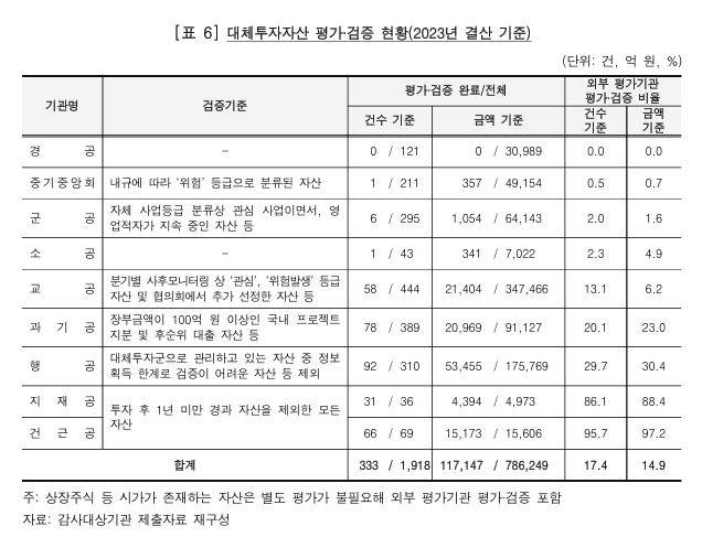사진=감사원 제공.