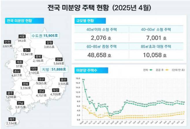 2025년 4월 전국 미분양 주택 현황. 사진=국토부 제공.