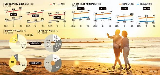 "노후 내 손으로 빛나게"… 신노년, 신성장동력 주인