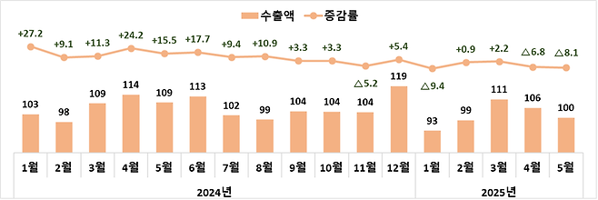 대미국 수출액(억달러)·증감률(전년비, %). 산업통상자원부 제공