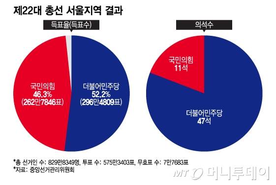 제22대 총선 서울지역 결과/그래픽=이지혜