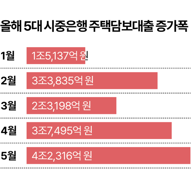 올해 주택담보대출 잔액 증가폭. 그래픽=김대훈 기자