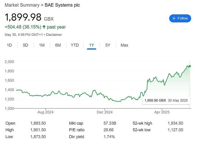 올해 들어 급등하는 BAE시스템스의 주가. /구글 캡쳐