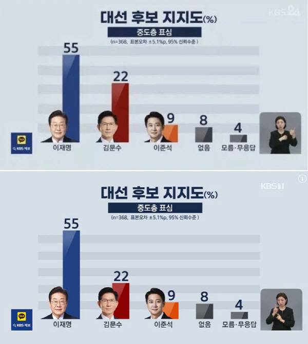▲ 수정 전 KBS 여론조사 막대 그래프(인터넷 커뮤니티 갈무리)와 수정 후 막대그래프(지난달 16일 KBS '뉴스광장' 갈무리)