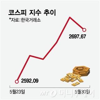 코스피 지수 추이/그래픽=임종철