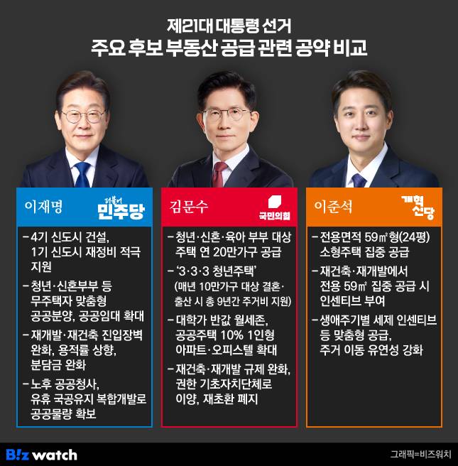 주택 공급 관련 공약 비교