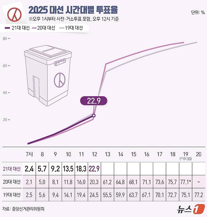 제21대 대통령 선거 본투표 날인 3일 오후 12시 기준 전국 투표율이 22.9%로 집계됐다. 중앙선거관리위원회에 따르면 이날 오전 6시부터 현재까지 전국 유권자 4439만1871명 중 1017만286명이 투표를 마쳤다. ⓒ News1 김지영 디자이너