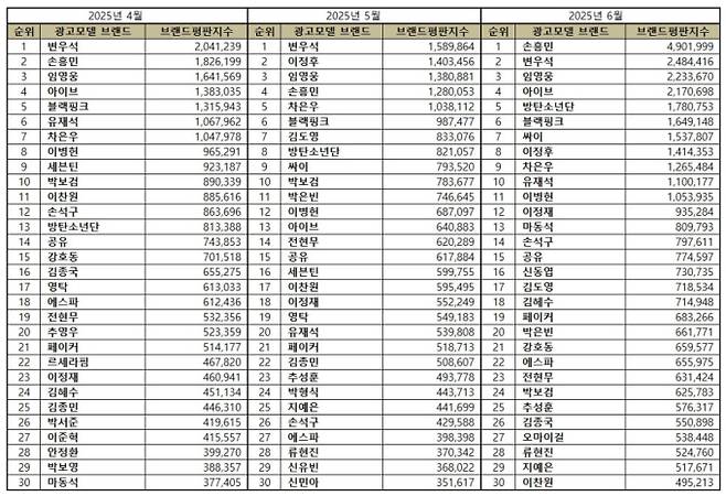 ‘3개월 연속 3위’ 임영웅, 이건 팬심이 만든 기적이다 (사진: 한국기업평판연구소)