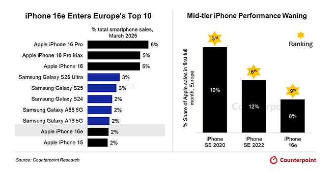 유럽 3월 스마트폰 판매 순위(왼쪽)와 애플 중급형 모델별 첫 달 판매 비중 및 순위(오른쪽).ⓒ카운터포인트리서치
