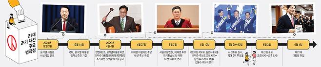 21대 조기 대선 주요 변곡점
