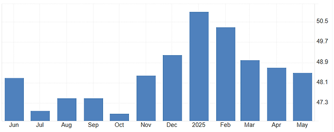 ISM 미국 구매관리자지수(PMI) 추이. 자료: tradingeconomics.com