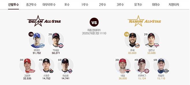 3일 오전 11시 10분 기준 2025 KBO리그 올스타 팬투표 선발 투수 부문 득표 집계 현황.