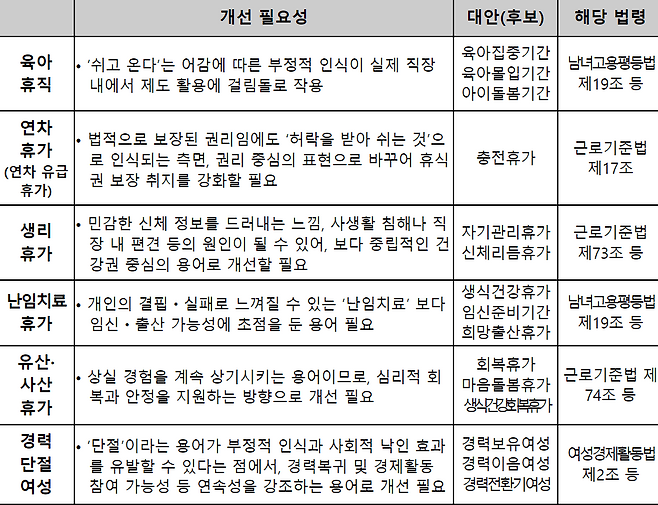 저출산고령사회위원회가 공개한 결혼·출산 등에 대한 부정적 용어 및 개선안/저고위 제공
