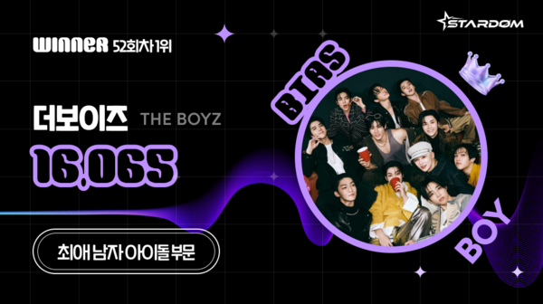 ▲ 더보이즈가 5월 다섯째주 스타덤 '최애 아이돌' 남자부문 주간랭킹에서 1위를 차지한 투표결과 이미지. 제공|스타덤