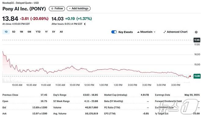 포니 AI 일일 주가추이 - 야후 파이낸스 갈무리
