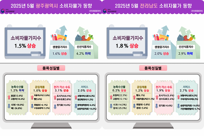 광주·전남의 2025년 5월 소비자물가 동향 인포그래픽. 호남지방통계청 제공