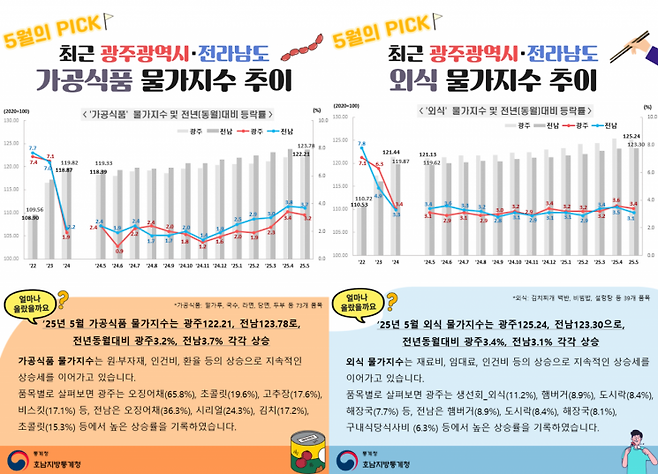 광주·전남의 2025년 5월 가공식품 및 외식 물가지수 추이. 호남지방통계청 제공
