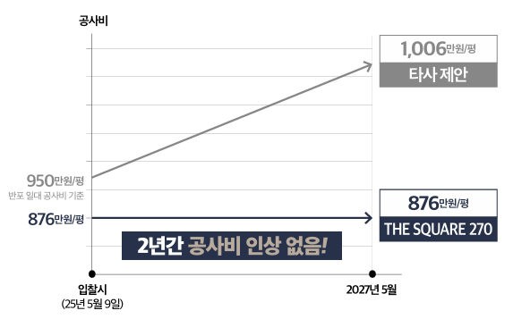반포 일대 사업지와 방배신삼호 공사비 증가 비교 시뮬레이션. HDC현대산업개발 제공