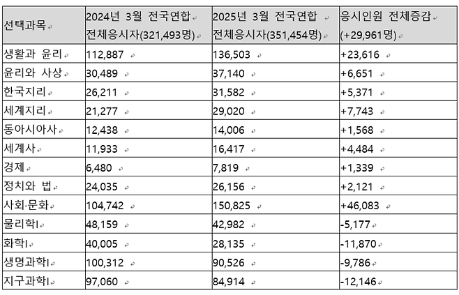 3월 전국연합 모의고사 탐구선택 현황 비교( 출처=서울시교육청, 입시센터 갈무리)