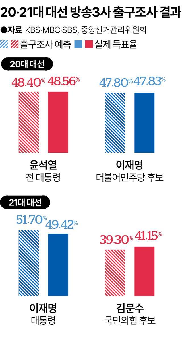 20·21대 대선 방송3사 출구조사 결과
