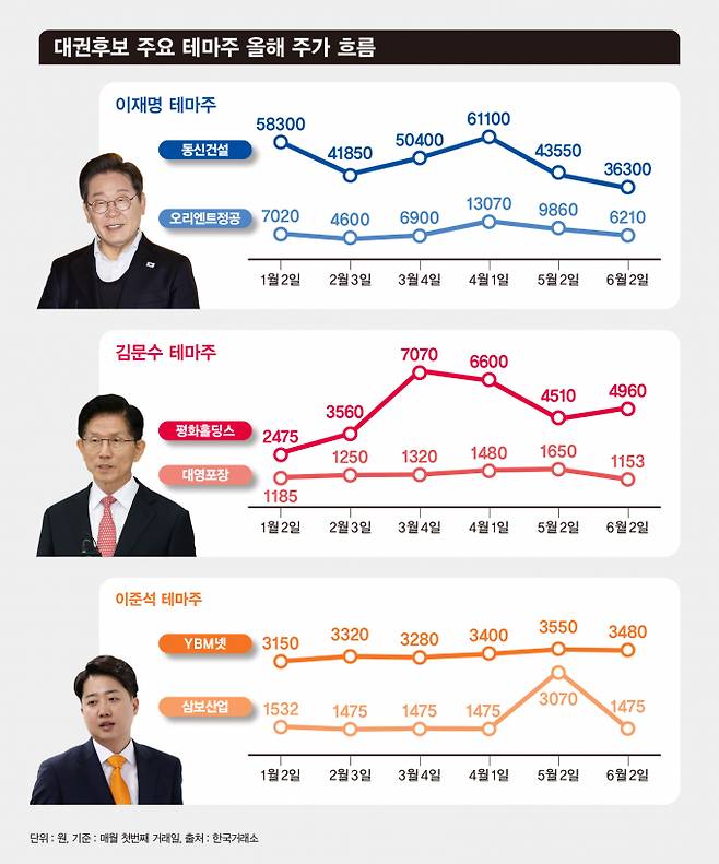 사진은 21대 대선 후보 주요 테마주 올해 주가 흐름. /사진=김은옥 기자