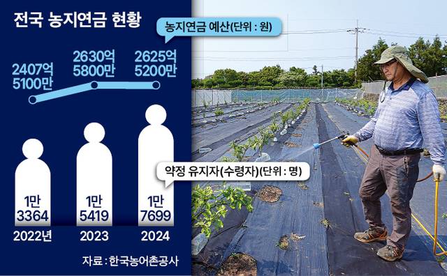 제주 제주시 조천읍에서 노지 감귤농사를 짓는 임영철씨는 2월 농지연금 가입을 신청했다. 하지만 아직까지도 후속 절차가 진행되지 않고 있다.