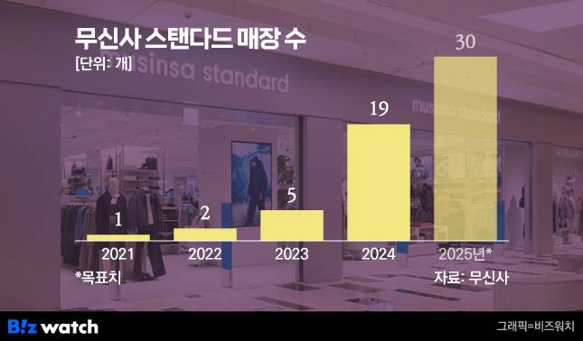 /그래픽=비즈워치