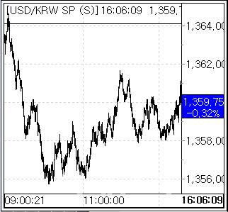 5일 환율 흐름. (사진=엠피닥터)