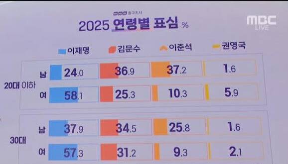 지상파 3사 출구조사 방송 갈무리