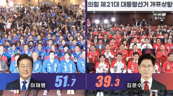 ▲ 3일 21대 대선 출구조사 발표 순간의 MBC 보도 갈무리.