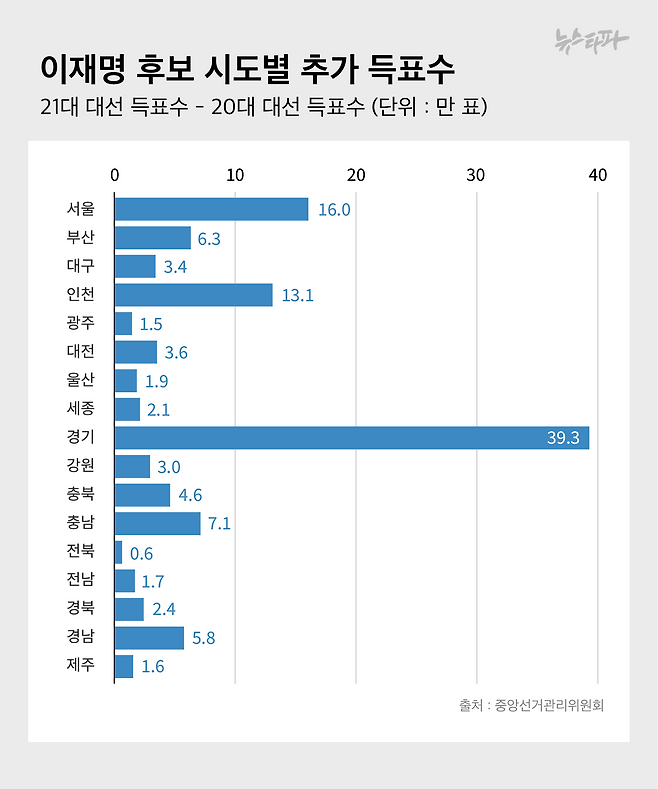 이재명 후보 시도별 추가 득표수(단위: 만 표)