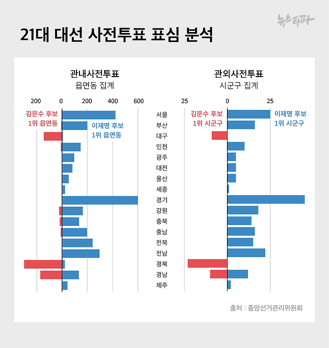 21대 대선 사전투표 표심 분석(단위: 관내사전투표-읍면동 수, 관외사전투표-시군구 수)