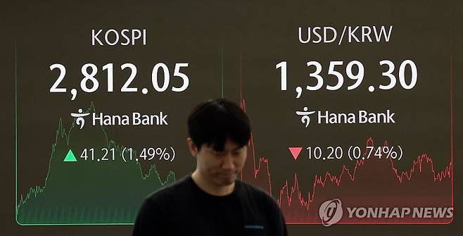 코스피ㆍ코스닥 상승 마감 (서울=연합뉴스) 김인철 기자 = 5일 서울 중구 하나은행 딜링룸 현황판에 코스피 지수 등이 표시되고 있다.
이날 코스피 지수는 전 거래일 대비 41.21포인트(1.49%) 오른 2,812.05에, 코스닥은 6.02포인트(0.80%) 오른 756.23에 장을 마감했다. 2025.6.5 yatoya@yna.co.kr