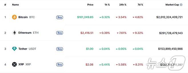 이 시각 현재 주요 암호화폐 시황 - 코인마켓캡 갈무리