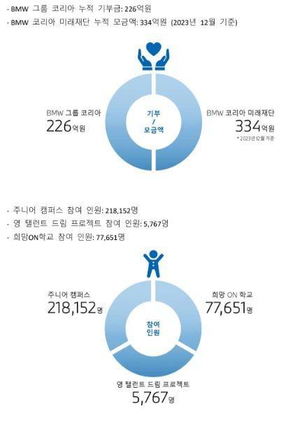 BMW그룹코리아 사회공헌활동. ⓒBMW그룹코리아