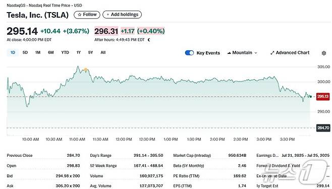 테슬라 일일 주가추이 - 야후 파이낸스 갈무리