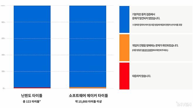 ▲ 소프트웨어 에뮬레이션이면서도 하드웨어의 동일 아키텍쳐 등을 활용해 지원 비율을 높였다