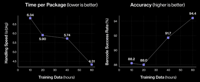 훈련 데이터 양이 패키지 처리 성능에 미치는 영향. 더 많은 훈련 데이터는 평균 처리 속도를 더 빠르게 만들고 바코드 스캔 성공률을 높였다. 모든 모델은 동일하며 최신 헬릭스 S1 아키텍처를 사용하며 메모리 및 피드백 모듈이 활성화됐다. (사진=피규어AI)