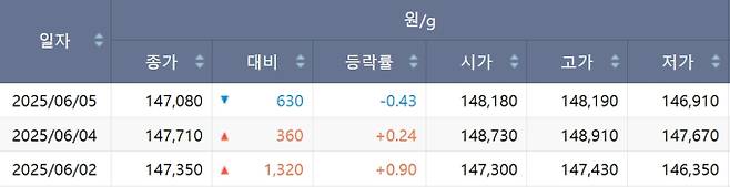 한국거래소(KRX) 금시장 국내 금값, 국제 금값 bnt, 한국거래소 금시세(금값) 0.170% 하락