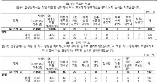 코리아타임스 의뢰로 한국리서치가 지난 6월 4~5일 이틀간 전국 유권자 1000명을 설문한 여론조사 중 제21대 대선에서 투표한 후보(위)와 현재 지지하는 정당(아래)를 물은 결과표 일부.<중앙선거여론조사심의위원회 홈페이지 공표 자료 갈무리>