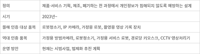 개인정보보호 중심 설계(PbD) 인증 사업