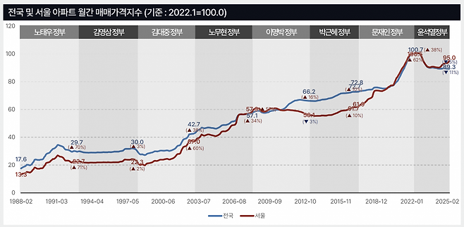 전국 및 서 울아파트 월간 매매가격지수 사진=NH투자증권