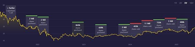 스텐리 드러켄밀러의 쿠팡 매매 추이(녹색은 매수, 붉은색은 매도). <자료=스탁서클>