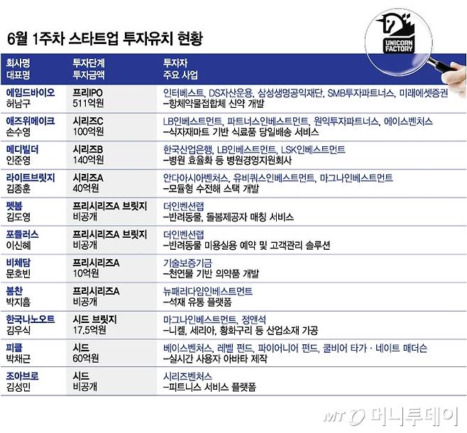 6월 1주차 스타트업 투자유치 현황/그래픽=김현정