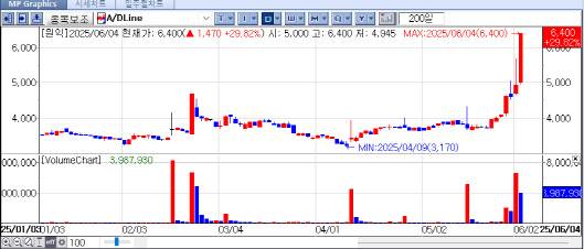 원익의 최근 주가 추이. (자료=KG제로인 엠피닥터)