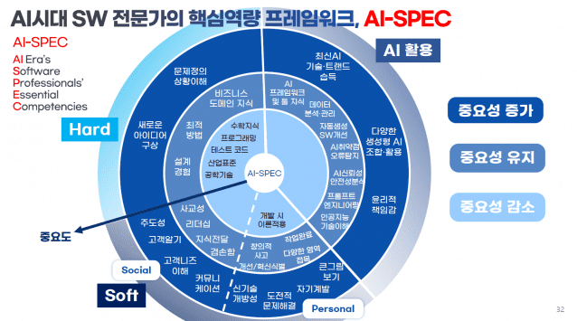 생성형 AI 등장에 따른 SW 전문가의 핵심 역량 변화에 대한 연구 (사진=김득중 박사)