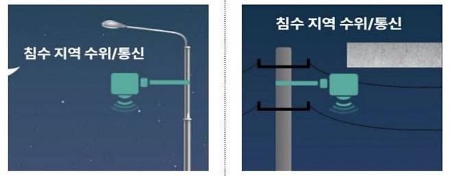'비접촉식 레이더 방식 수위 측정기' 설치 예시도. 서울시